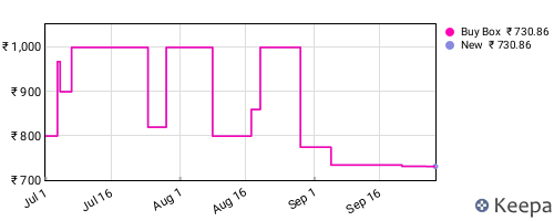 Amazon price history for the last three months