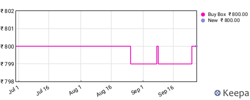 Amazon price history for the last three months