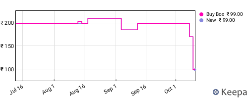 Amazon price history for the last three months