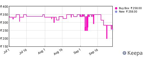 Amazon price history for the last three months