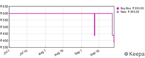 Amazon price history for the last three months