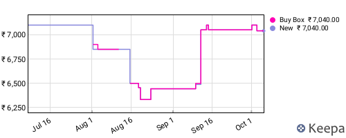 Amazon price history for the last three months