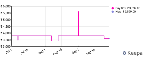 Amazon price history for the last three months