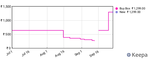 Amazon price history for the last three months