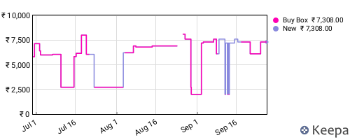 Amazon price history for the last three months