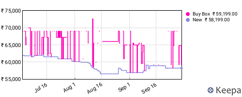 Amazon price history for the last three months