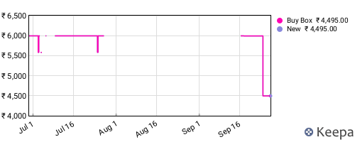 Amazon price history for the last three months