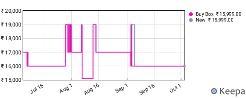 Amazon price history for the last three months