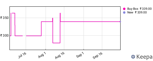 Amazon price history for the last three months