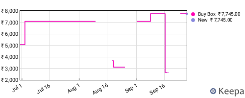 Amazon price history for the last three months