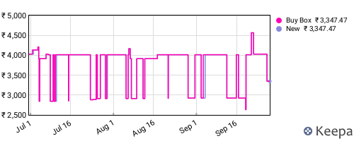 Amazon price history for the last three months