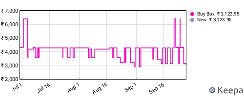 Amazon price history for the last three months