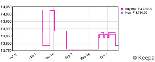 Amazon price history for the last three months