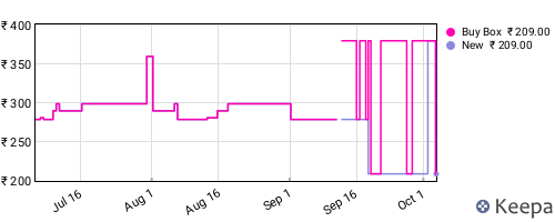 Amazon price history for the last three months