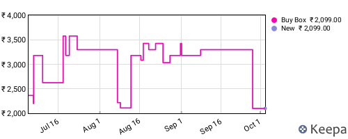 Amazon price history for the last three months