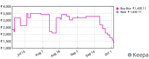 Amazon price history for the last three months