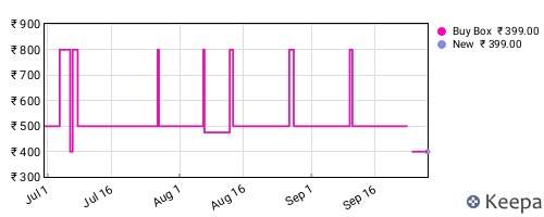 Amazon price history for the last three months