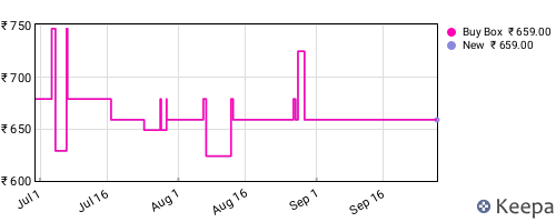 Amazon price history for the last three months
