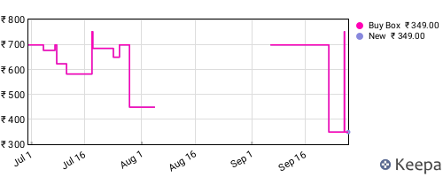 Amazon price history for the last three months