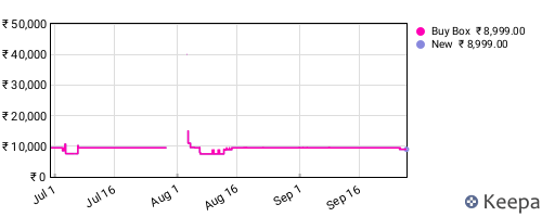 Amazon price history for the last three months