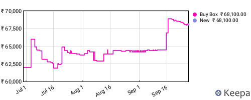 Amazon price history for the last three months