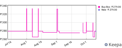 Amazon price history for the last three months