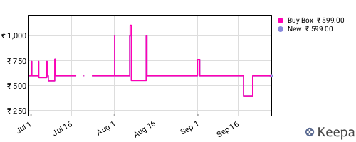Amazon price history for the last three months
