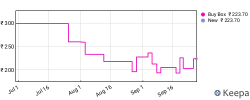 Amazon price history for the last three months