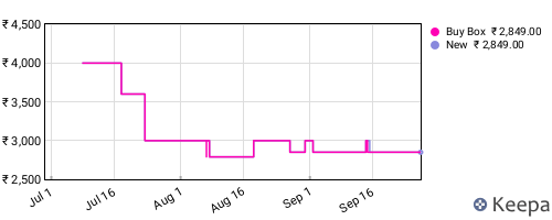 Amazon price history for the last three months