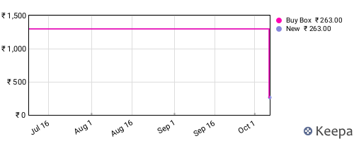 Amazon price history for the last three months
