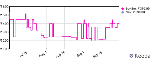 Amazon price history for the last three months