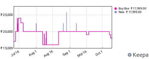 Amazon price history for the last three months