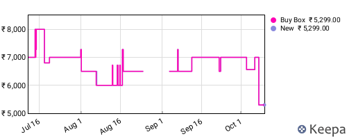 Amazon price history for the last three months