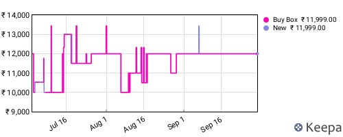 Amazon price history for the last three months