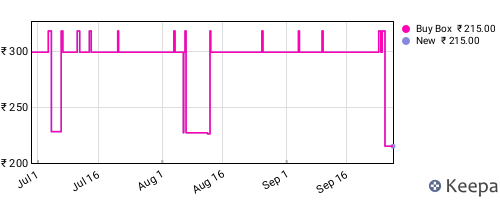 Amazon price history for the last three months