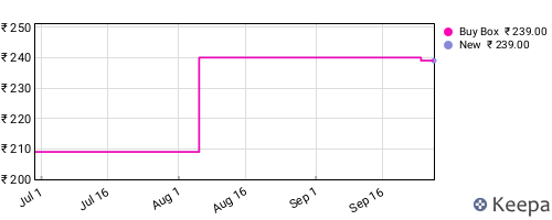 Amazon price history for the last three months