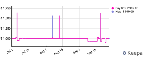 Amazon price history for the last three months