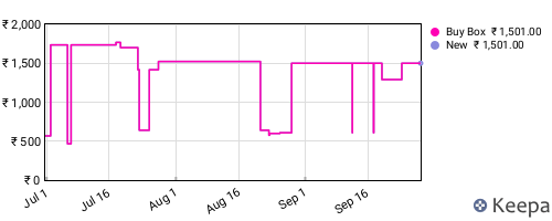 Amazon price history for the last three months