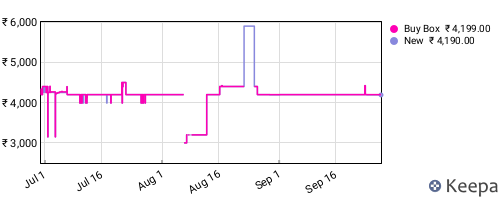 Amazon price history for the last three months
