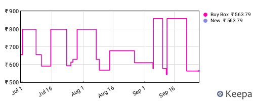 Amazon price history for the last three months