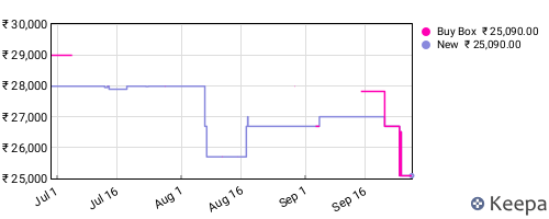 Amazon price history for the last three months