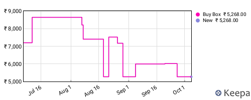 Amazon price history for the last three months