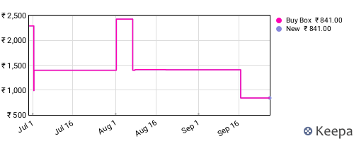 Amazon price history for the last three months