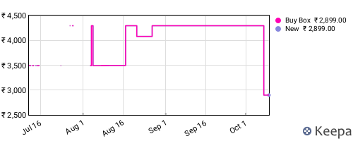 Amazon price history for the last three months