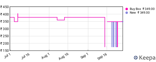 Amazon price history for the last three months