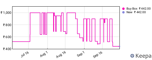 Amazon price history for the last three months