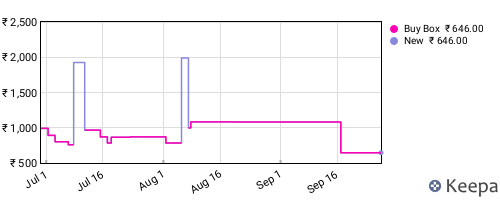 Amazon price history for the last three months