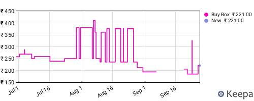 Amazon price history for the last three months