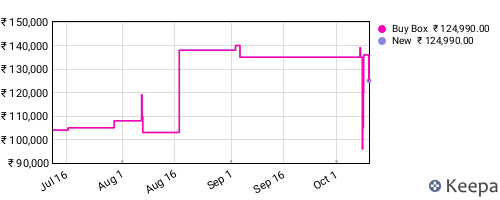 Amazon price history for the last three months