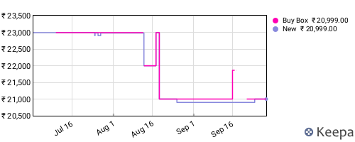 Amazon price history for the last three months